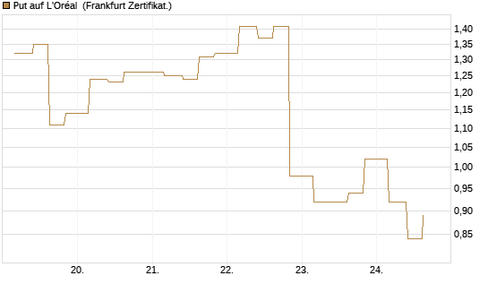 Put auf L'Oréal [Vontobel] Chart