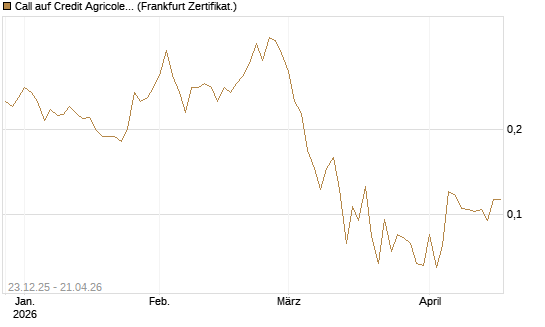 Call auf Credit Agricole [Vontobel] Chart