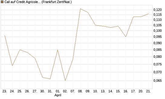 Call auf Credit Agricole [Vontobel] Chart