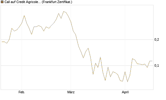 Call auf Credit Agricole [Vontobel] Chart