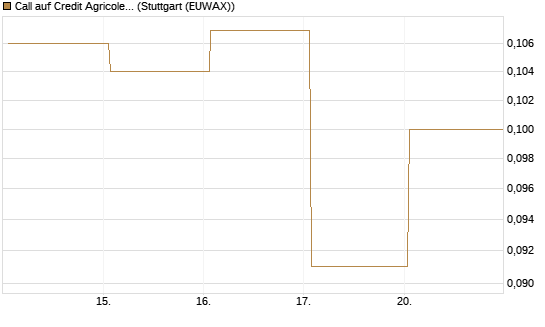 Call auf Credit Agricole [Vontobel] Chart