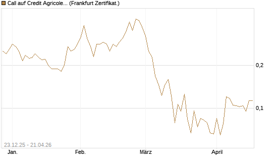 Call auf Credit Agricole [Vontobel] Chart