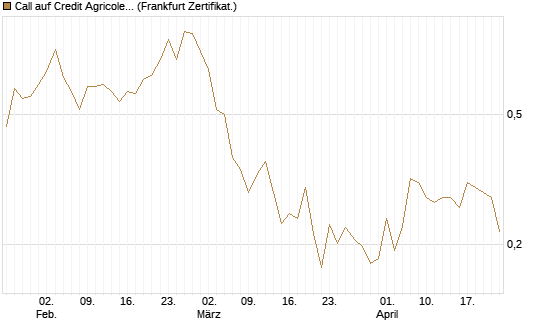 Call auf Credit Agricole [Vontobel] Chart