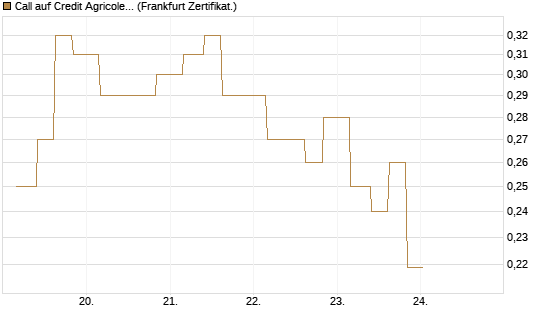 Call auf Credit Agricole [Vontobel] Chart