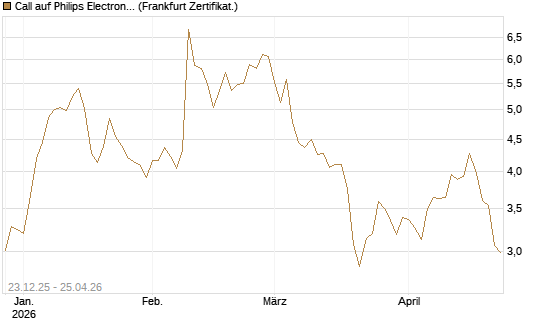 Call auf Philips Electronics [Vontobel] Chart
