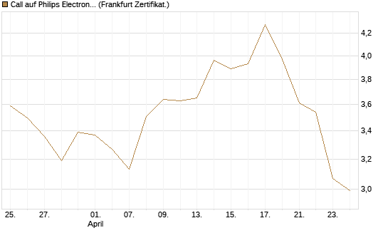 Call auf Philips Electronics [Vontobel] Chart