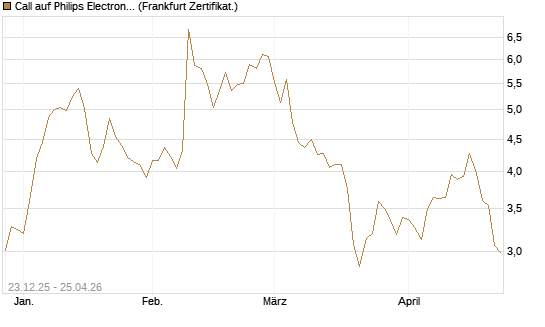 Call auf Philips Electronics [Vontobel] Chart