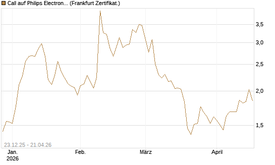 Call auf Philips Electronics [Vontobel] Chart