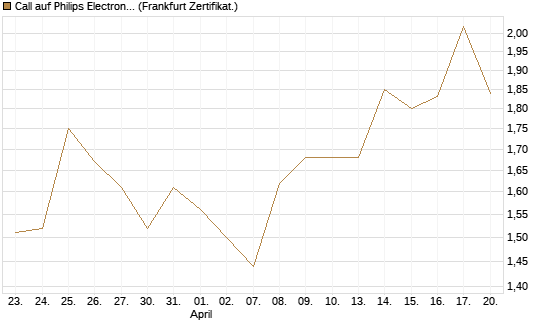 Call auf Philips Electronics [Vontobel] Chart
