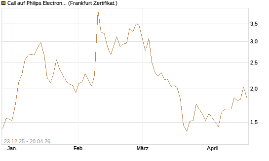 Call auf Philips Electronics [Vontobel] Chart