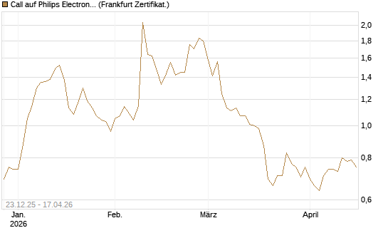 Call auf Philips Electronics [Vontobel] Chart
