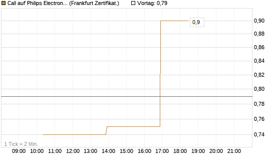 Call auf Philips Electronics [Vontobel] Chart