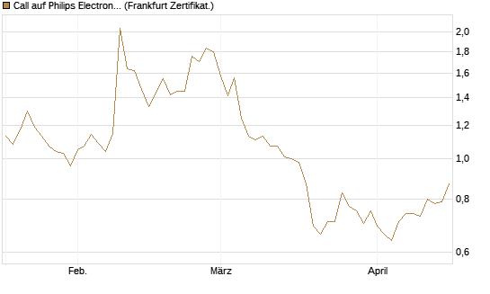 Call auf Philips Electronics [Vontobel] Chart