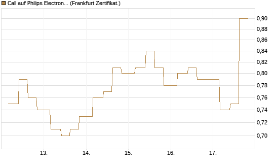 Call auf Philips Electronics [Vontobel] Chart