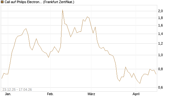 Call auf Philips Electronics [Vontobel] Chart