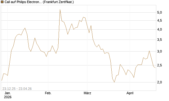 Call auf Philips Electronics [Vontobel] Chart