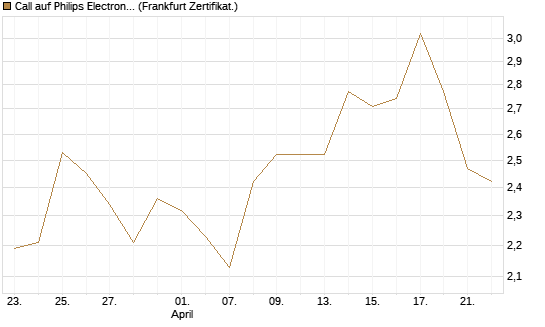 Call auf Philips Electronics [Vontobel] Chart