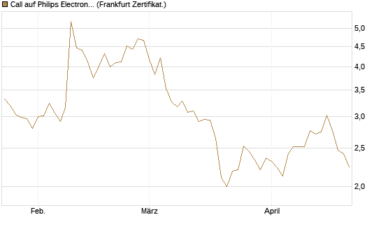 Call auf Philips Electronics [Vontobel] Chart