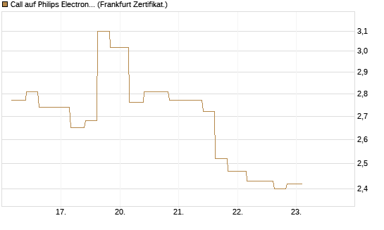 Call auf Philips Electronics [Vontobel] Chart