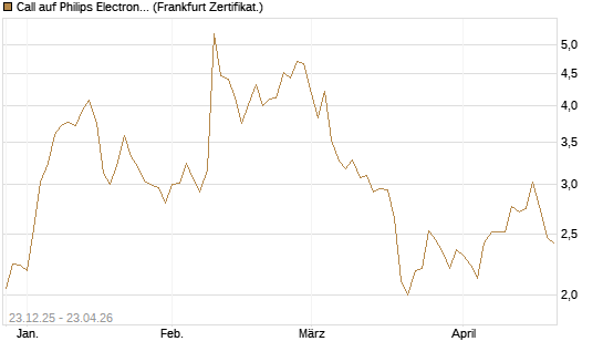 Call auf Philips Electronics [Vontobel] Chart