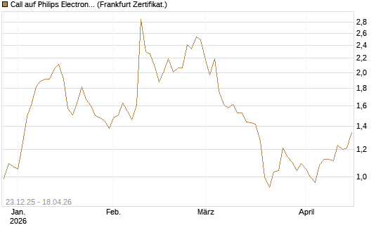 Call auf Philips Electronics [Vontobel] Chart