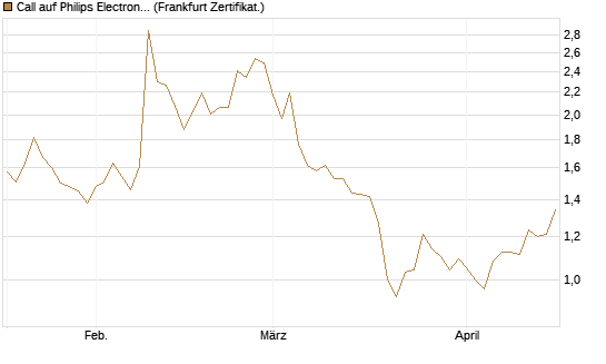 Call auf Philips Electronics [Vontobel] Chart