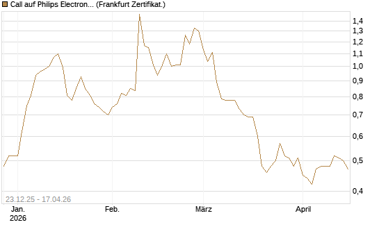 Call auf Philips Electronics [Vontobel] Chart