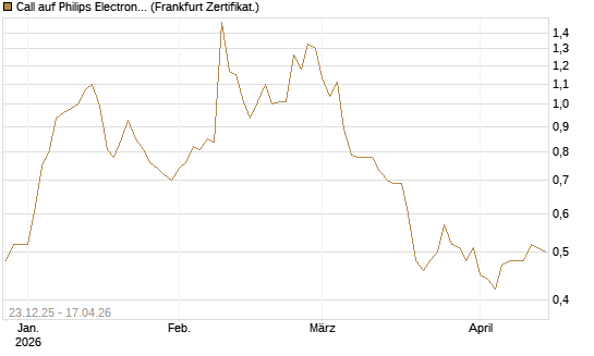 Call auf Philips Electronics [Vontobel] Chart