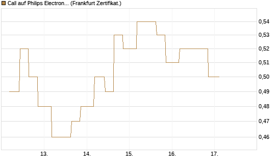 Call auf Philips Electronics [Vontobel] Chart