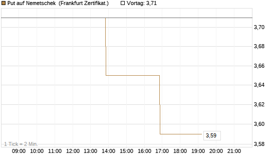 Put auf Nemetschek [Vontobel] Chart