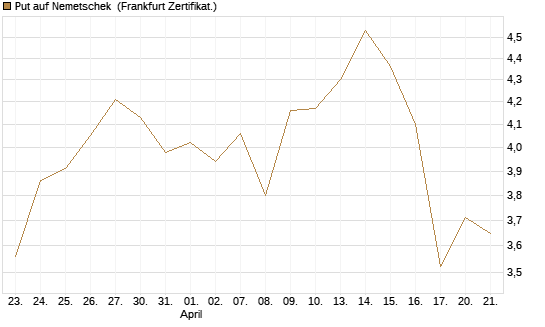 Put auf Nemetschek [Vontobel] Chart