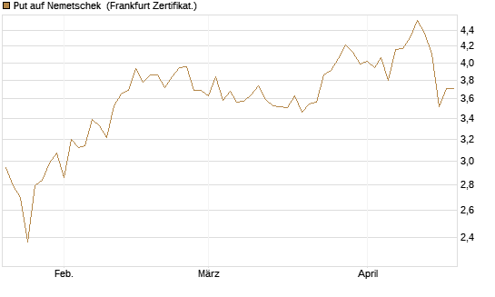 Put auf Nemetschek [Vontobel] Chart