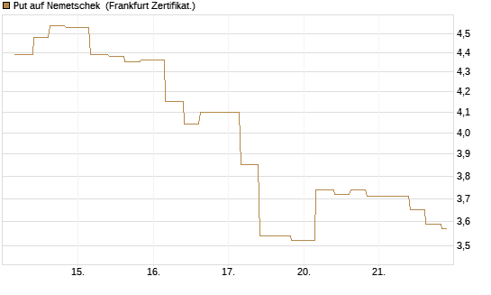 Put auf Nemetschek [Vontobel] Chart
