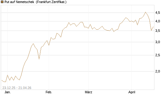 Put auf Nemetschek [Vontobel] Chart
