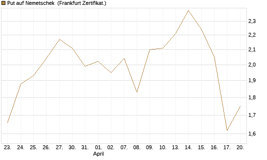 Put auf Nemetschek [Vontobel] Chart