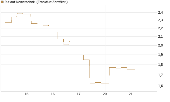 Put auf Nemetschek [Vontobel] Chart