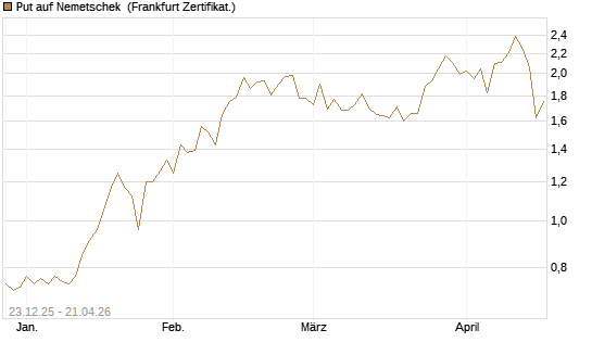 Put auf Nemetschek [Vontobel] Chart