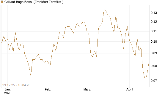 Call auf Hugo Boss [Vontobel] Chart