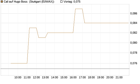 Call auf Hugo Boss [Vontobel] Chart