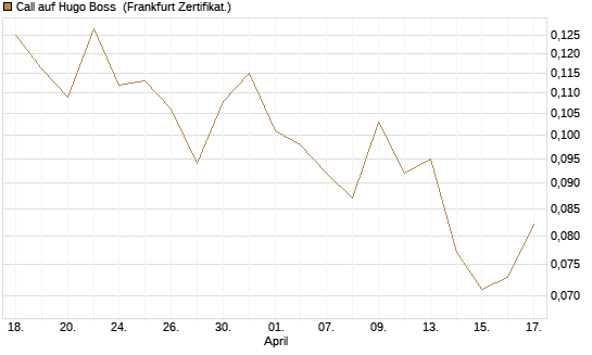 Call auf Hugo Boss [Vontobel] Chart