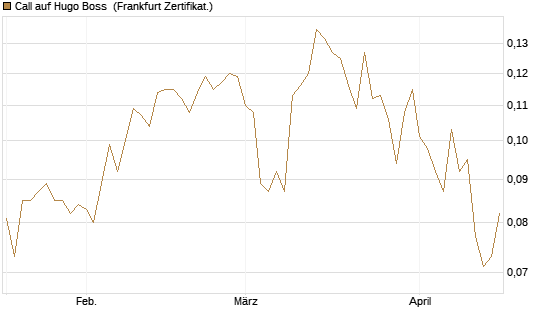 Call auf Hugo Boss [Vontobel] Chart