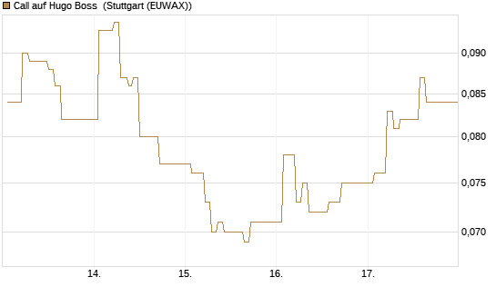 Call auf Hugo Boss [Vontobel] Chart