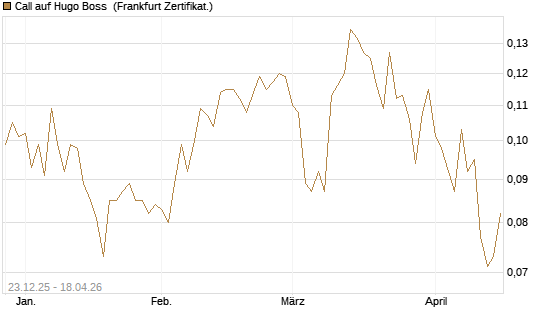 Call auf Hugo Boss [Vontobel] Chart