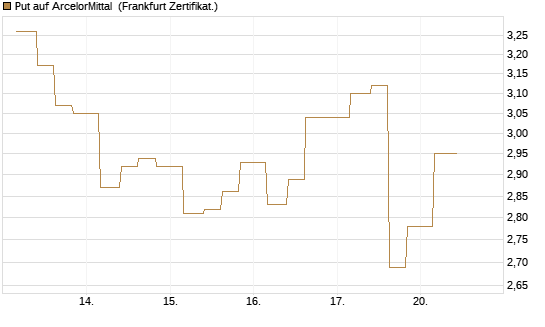 Put auf ArcelorMittal [Vontobel] Chart
