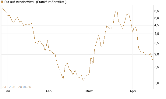 Put auf ArcelorMittal [Vontobel] Chart