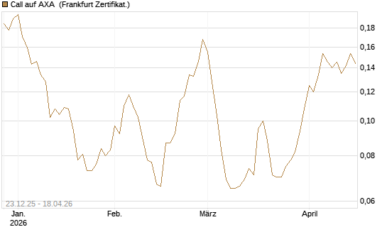 Call auf AXA [Vontobel] Chart