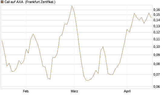 Call auf AXA [Vontobel] Chart