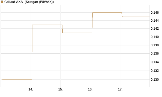 Call auf AXA [Vontobel] Chart