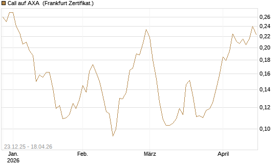 Call auf AXA [Vontobel] Chart