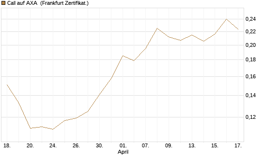 Call auf AXA [Vontobel] Chart